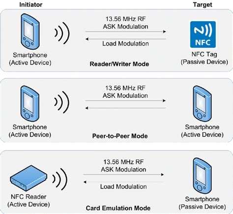 nfc reader and transmitter|nfc modes of operation.